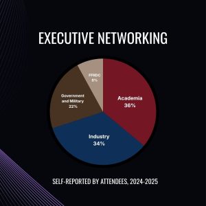 From 2024-2025, attendees have self-reported the following affiliations: 36% from academia, 34% from industry, 22% from government and military, and 8% from FFRDC.